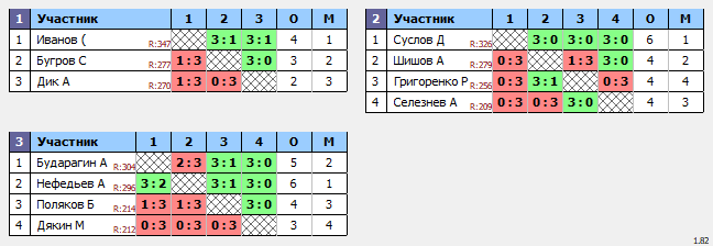 результаты турнира Люблино–350