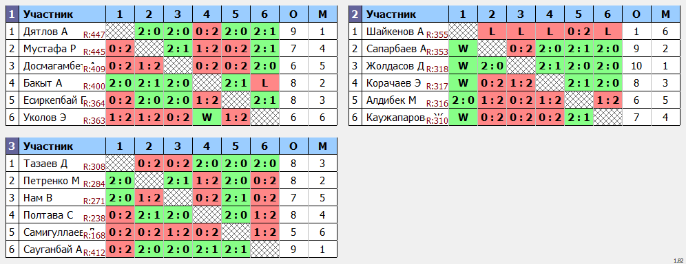 результаты турнира MatchBall Cup воскресенье