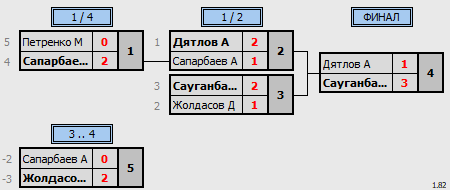 результаты турнира MatchBall Cup воскресенье