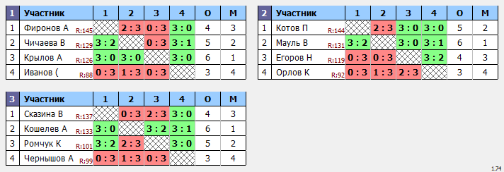 результаты турнира Макс-150 в ТТL-Савеловская 