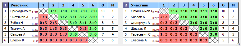 результаты турнира Новогодний марафон