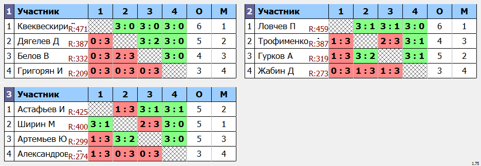 результаты турнира Макс - 565