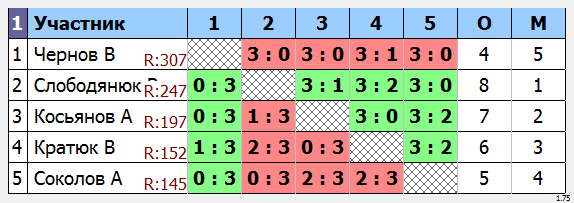 результаты турнира Утренний МАСК - 285