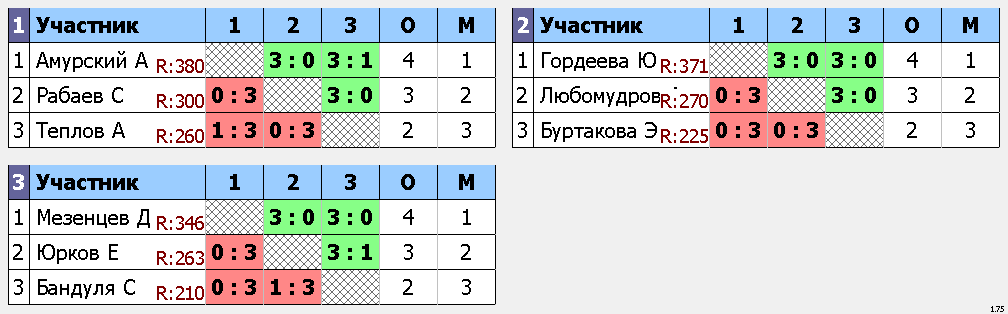 результаты турнира Макс-385, 