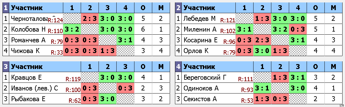 результаты турнира Макс-125, 