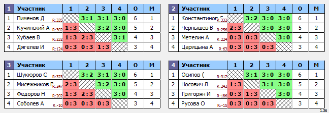 результаты турнира Крылья