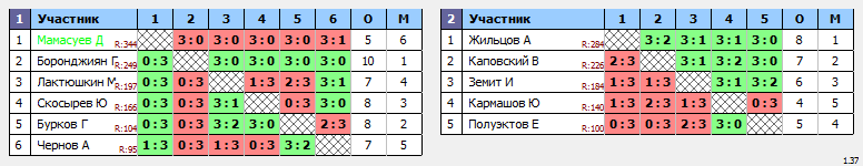 результаты турнира Декабристов