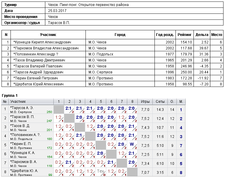 результаты турнира Открытое первенство района
