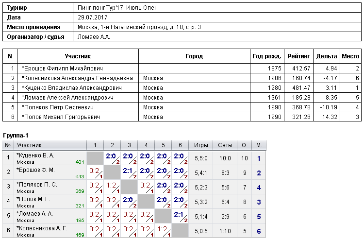 результаты турнира Пинг-понг Тур'17 Июль Опен