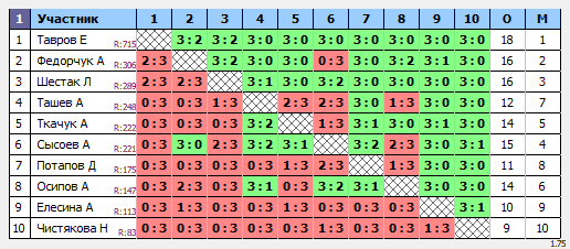 результаты турнира Орёл. Воскресный