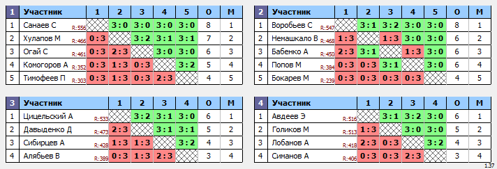 результаты турнира TTLeader на Дмитровке