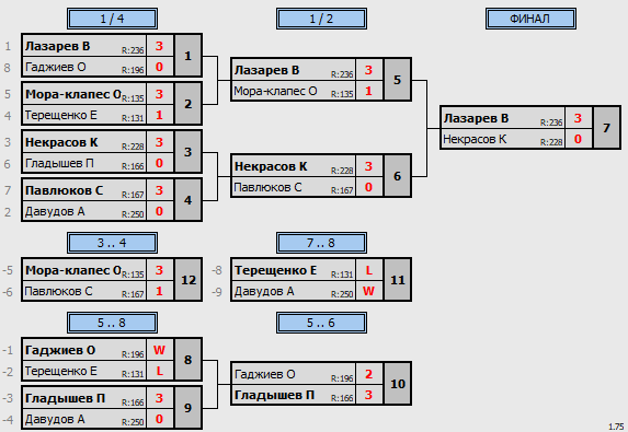результаты турнира ТеннисОк-Бел 400