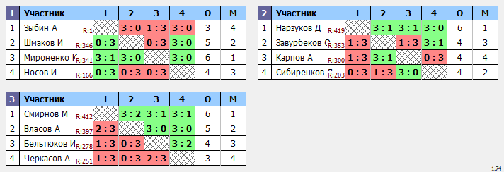 результаты турнира Макс-450 в ТТL-Савеловская 