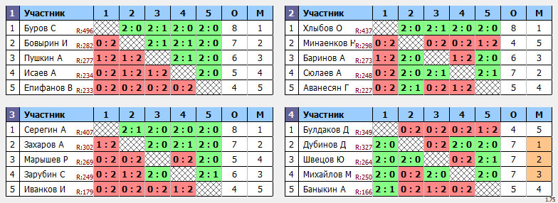 результаты турнира ЛЛНТНиНо_Открытый турнир