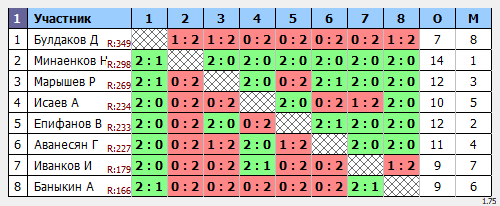 результаты турнира ЛЛНТНиНо_Открытый турнир