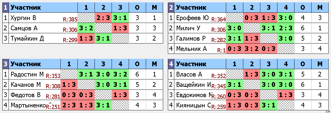 результаты турнира Макс-385, 