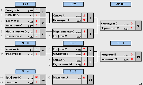 результаты турнира Макс-385, 