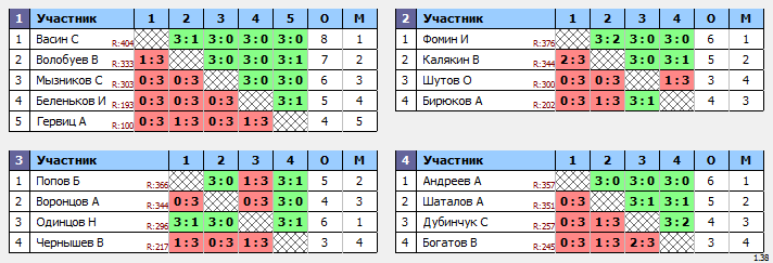 результаты турнира TTLeader на Дмитровке