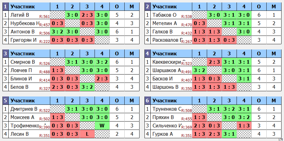 результаты турнира Макс - 565