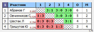 результаты турнира Вечерний Теннис57