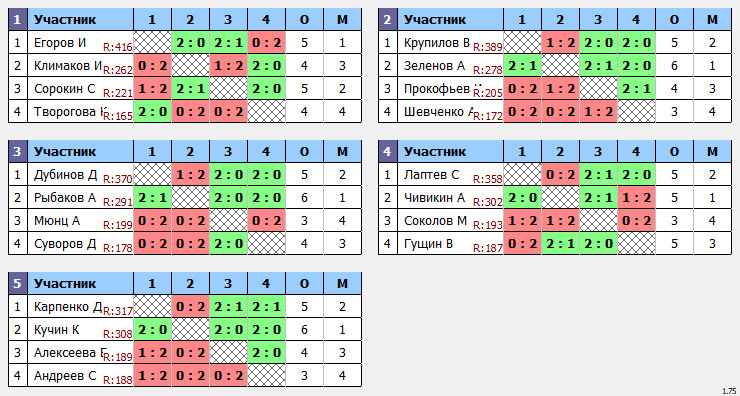 результаты турнира ЛЛНТНиНо_ЛКЧ2021_ Свободный дивизион