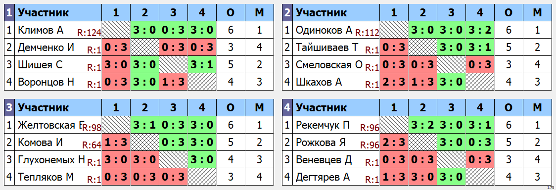 результаты турнира Макс-125 