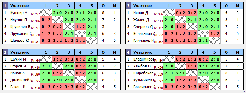 результаты турнира TTclubHH без mах