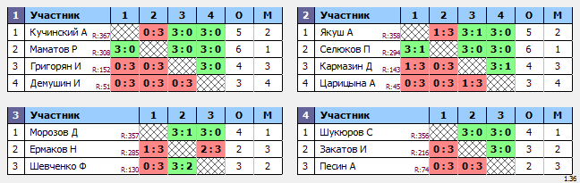 результаты турнира Крылья