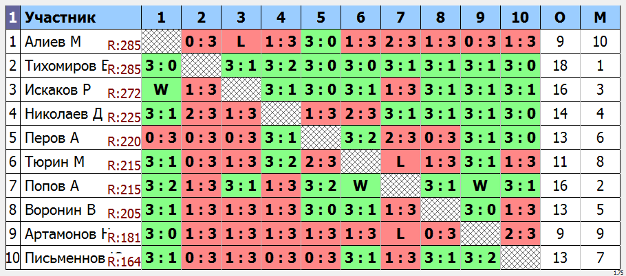 результаты турнира Мытищи-300