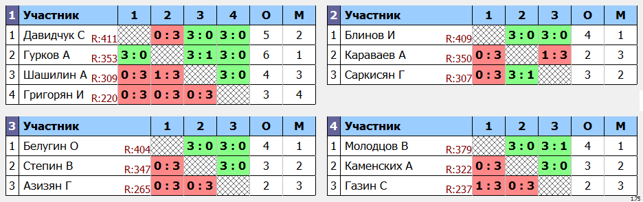 результаты турнира Макс - 444 по понедельникам