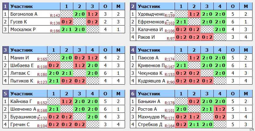 результаты турнира ЛЛНТНиНо_ЛКЧ2021 Дивизион новичков