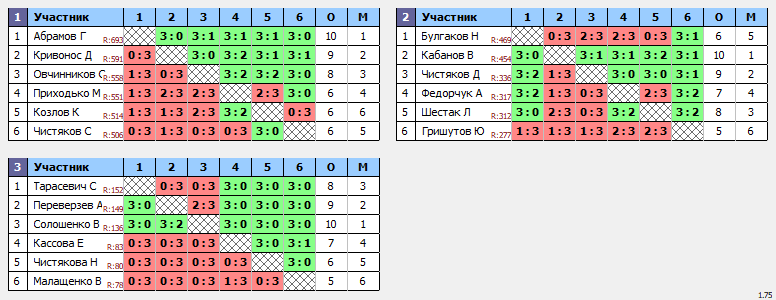результаты турнира Вечерний Теннис57