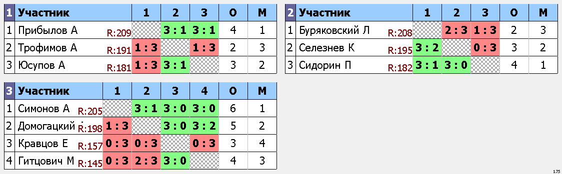 результаты турнира Макс-225, 