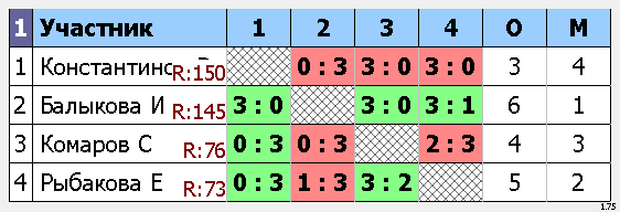 результаты турнира Макс-145, 