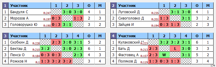 результаты турнира Макс-250 в ТТL-Савеловская 