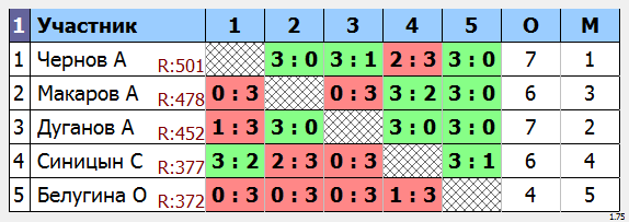 результаты турнира Вечерний МАКС - 565