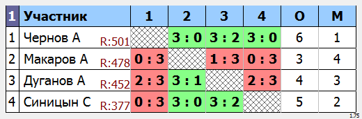 результаты турнира Вечерний МАКС - 565