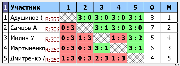 результаты турнира Макс-385, 