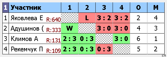 результаты турнира Новый! Макс-135, 