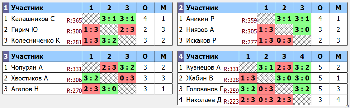 результаты турнира Мытищи-Открытый