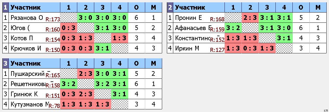 результаты турнира Макс-175, 