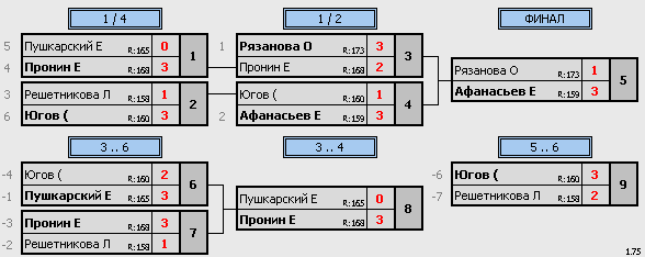 результаты турнира Макс-175, 
