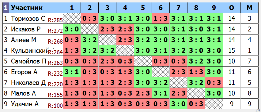 результаты турнира Мытищи-300