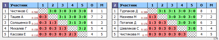 результаты турнира Орёл. Воскресный