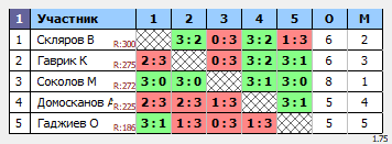 результаты турнира ТеннисОк-Бел 300