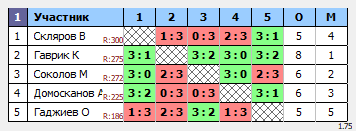результаты турнира ТеннисОк-Бел 300