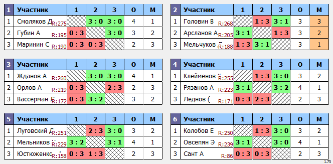 результаты турнира Макс-275 в клубе Tenix 