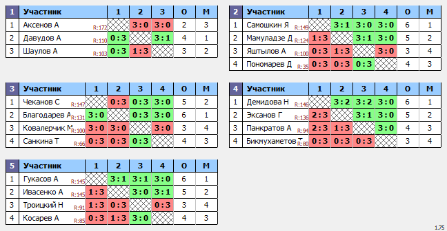 результаты турнира ТеннисОк-Бел 150