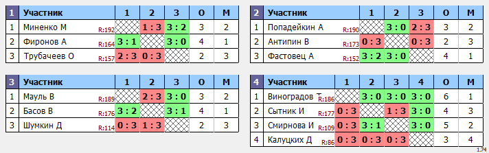 результаты турнира Макс-200 в ТТL-Савеловская 