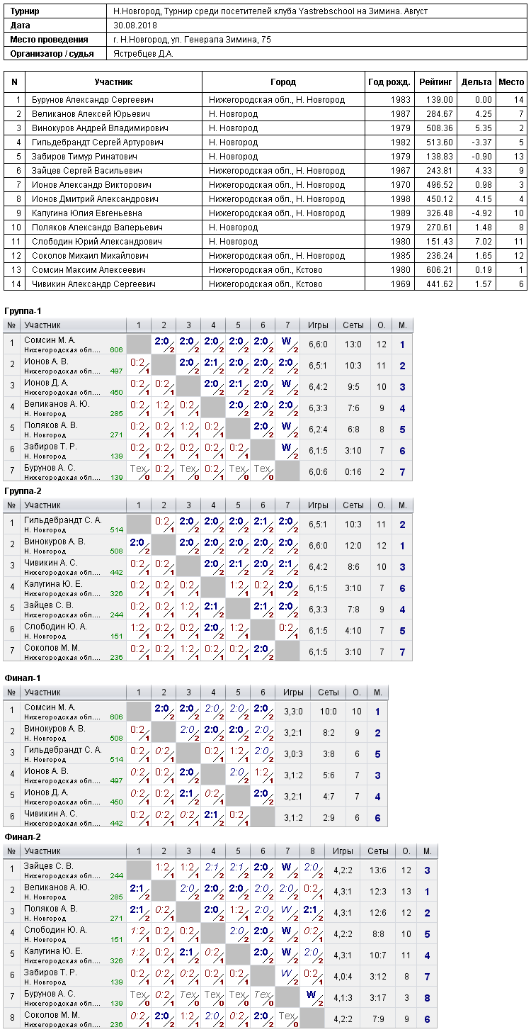 результаты турнира Турнир среди посетителей клуба Yastrebschool на Зимина. Август